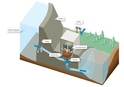 hur är ett vattenkraftverk uppbyggt
